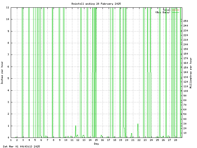 rain Graph