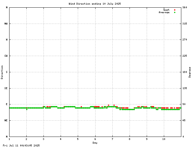 dir Graph