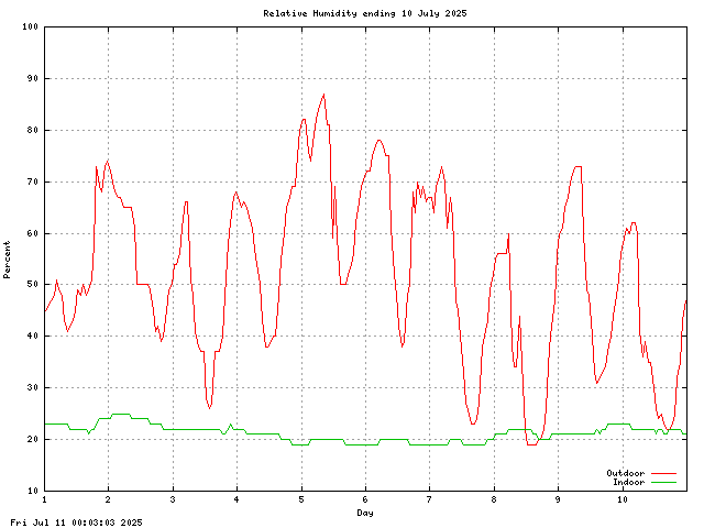 humid Graph