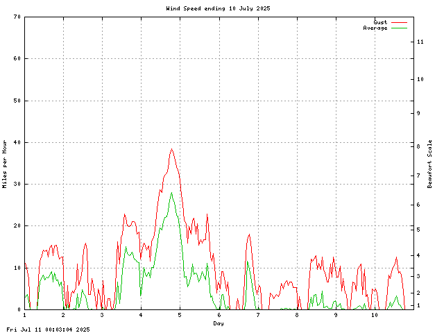 speed Graph