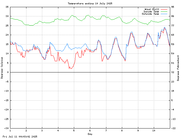 temp Graph