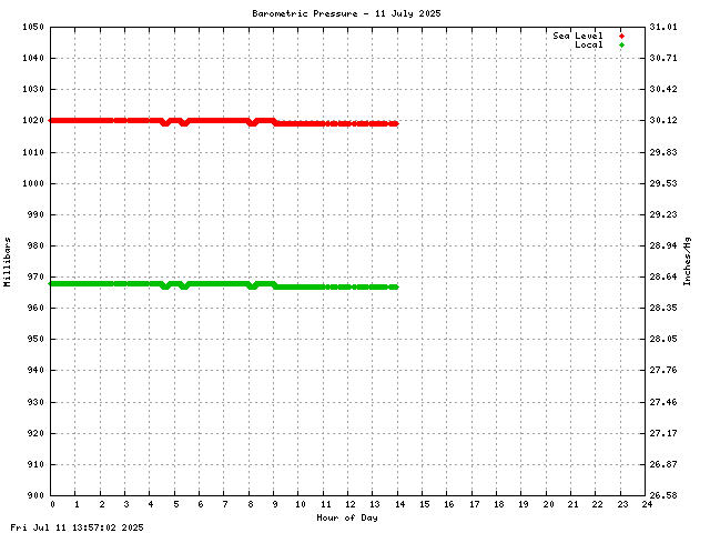 Barometric Pressure Graph