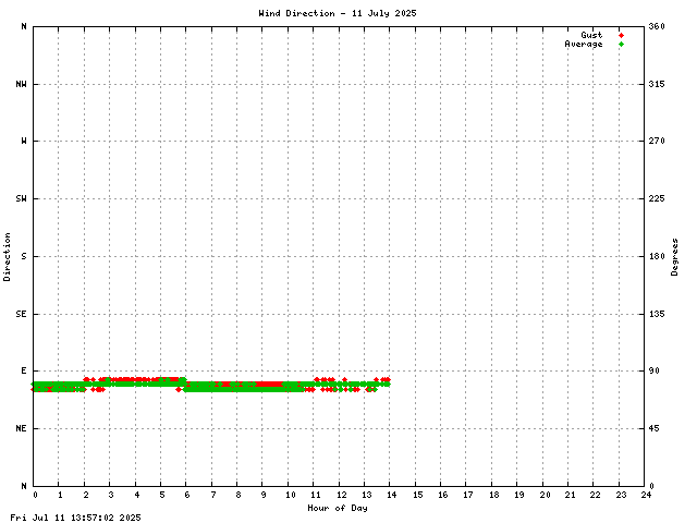 Wind Direction Graph