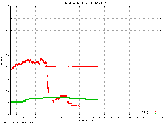 Humidity Graph