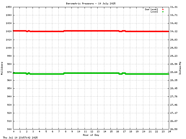 Barometric Pressure Graph