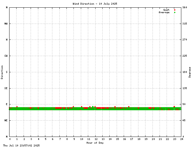 Wind Direction Graph