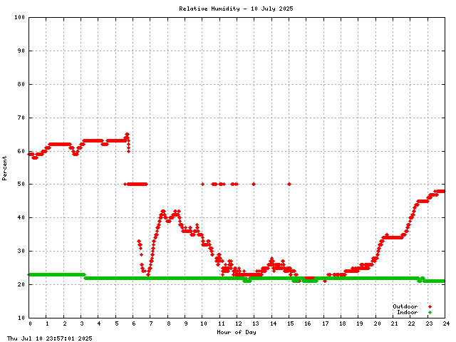 Humidity Graph