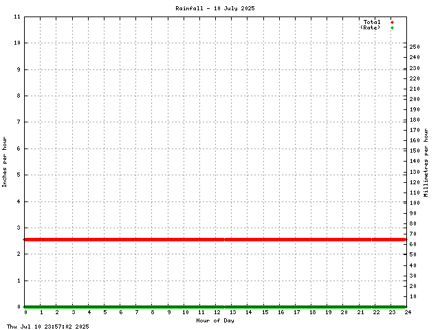 Rain Fall Graph