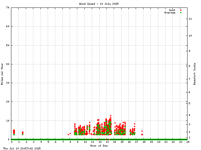Wind Speed Graph