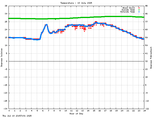 Temperature Graph
