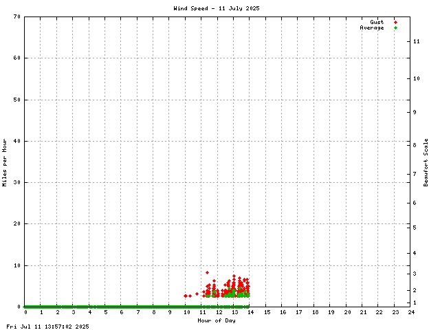 Wind Speed Graph