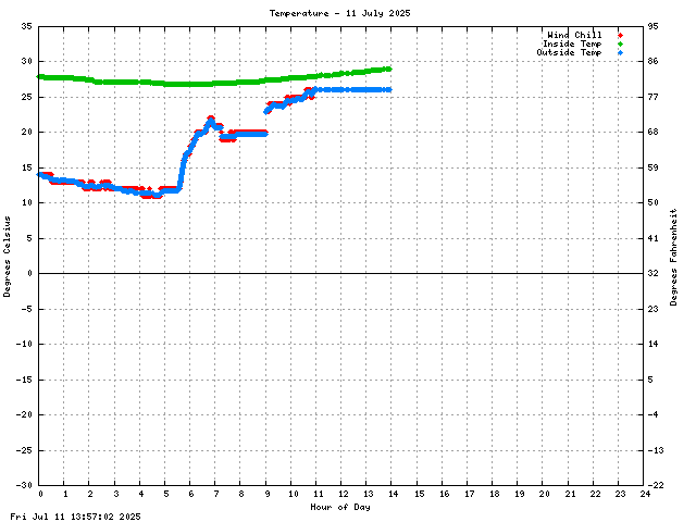 Temperature Graph